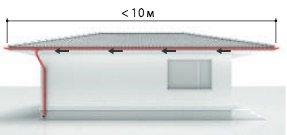 Расчет количества водостоков в зависимости от длины крыши (>10 м)