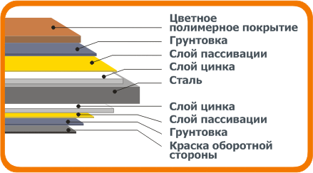 Этапы нанесения полимерных защитных покрытий на стальной лист